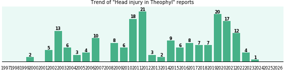 Could Theophyl cause Head injury? Could Theophyl cause Head injury?